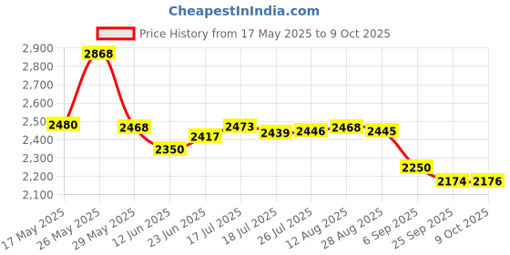 amazon.in Ceat 110/80-17 Zoom X3 57P Tubeless | Rear Tyre with Add on Home Installation CE1108017ZXTL-HF Price History Graph from 17 May 2025 to 9 Oct 2025