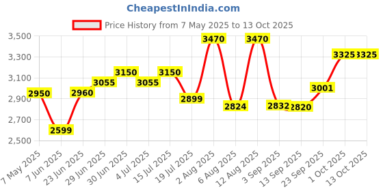 amazon.in Ceat 120/80-17 GRIPP X3 TL 62P, Black Price History Graph from 7 May 2025 to 11 Oct 2025