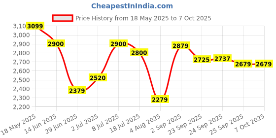 amazon.in Ceat 120/80-17 Zoom X3 TL 61P, Black ceat Price History Graph from 18 May 2025 to 7 Oct 2025