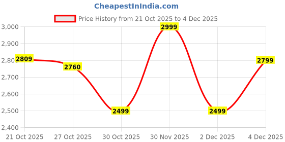 amazon.in CEAT 140/70-14 ZOOM PLUS TUBELESS TYRE | Rear | Car Tyre for Front and Rear Price History Graph from 21 Oct 2025 to 4 Dec 2025
