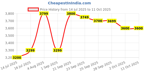 amazon.in Ceat 155/80R13 MILAZE X3 Tubeless Tyre with add-on Home Fitment option. Price History Graph from 14 Jul 2025 to 11 Oct 2025