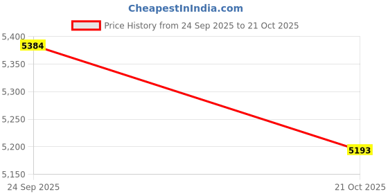 amazon.in CEAT 185/65 R15 SECURADRIVE 88H TUBELESS TYRE | Car Tyre for Front and Rear Price History Graph from 24 Sep 2025 to 21 Oct 2025