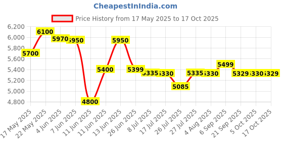 amazon.in Ceat 185/70R15 SECURADRIVE TL 89H Car Tyre Price History Graph from 17 May 2025 to 17 Oct 2025