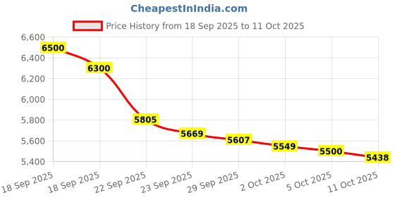 amazon.in CEAT 205/65 R16 SECURADRIVE SUV 95H TUBELESS TYRE | Car Tyre for Front and Rear Price History Graph from 18 Sep 2025 to 11 Oct 2025