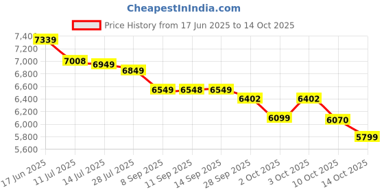 amazon.in Ceat 215/55 R17 SecuraDrive SUV TL 94V Price History Graph from 17 Jun 2025 to 14 Oct 2025
