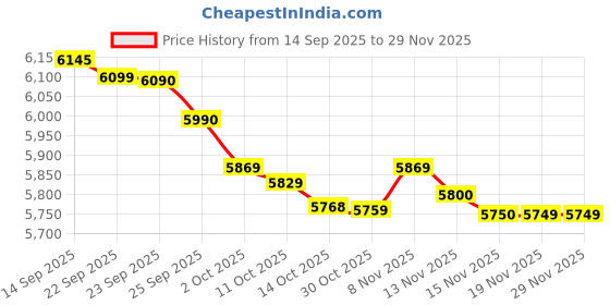 amazon.in Ceat 215/60 R17 SecuraDrive SUV TL 96H Price History Graph from 14 Sep 2025 to 27 Nov 2025