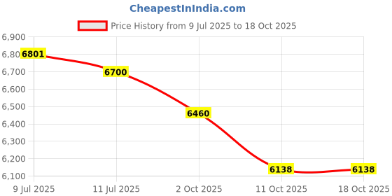 amazon.in Ceat 215/75 R15 Crossdrive At 100S Tubeless Car Tyre Price History Graph from 9 Jul 2025 to 18 Oct 2025