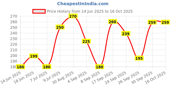 amazon.in Ceat 2.50-16 Packed Moped Tube Price History Graph from 14 Jun 2025 to 16 Oct 2025