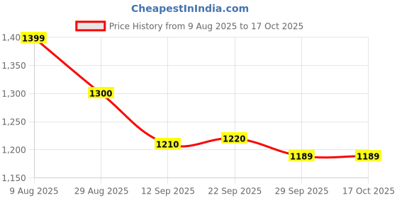 amazon.in CEAT 3.00-10 ZOOM D 42J TUBELESS TYRE| Rear | Car Tyre for Front and Rear Price History Graph from 9 Aug 2025 to 16 Oct 2025