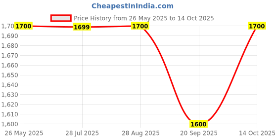 amazon.in CEAT 4.00-8 Buland Tube Tyre Price History Graph from 26 May 2025 to 14 Oct 2025