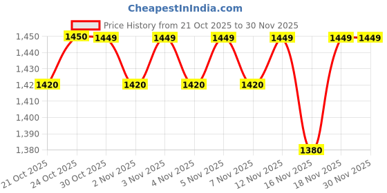 amazon.in CEAT 90/90-12 ZOOM D 54J TL | Front/Rear Tyre | Car Tyre for Front and Rear Price History Graph from 21 Oct 2025 to 28 Nov 2025