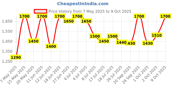 amazon.in Ceat 90/90-12 Zoom X3 54J Tubeless | Front Tyre with Add on Home Installation CE9009012ZMTL-HF Price History Graph from 7 May 2025 to 9 Oct 2025