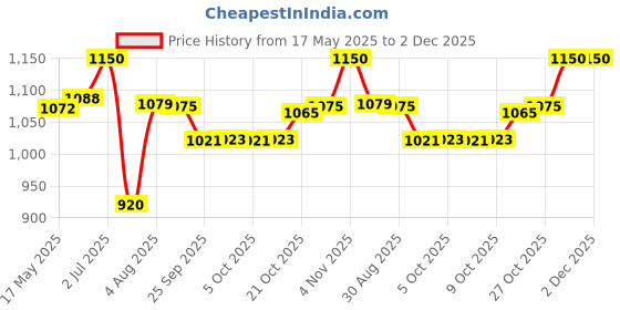 amazon.in Ceat F85 2.50-16 Tube-Type Moped Tyre, Front ceat Price History Graph from 17 May 2025 to 1 Dec 2025