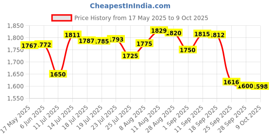 amazon.in Ceat F85 2.75 -17 41P Tube-Type Bike Tyre, Front (100670 ) Price History Graph from 17 May 2025 to 9 Oct 2025