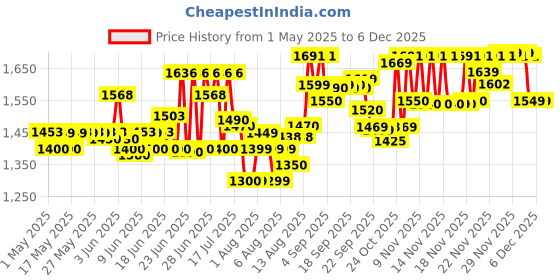 amazon.in Ceat F85 2.75-18 42P Tube-Type Bike Tyre, Front (100226) ceat Price History Graph from 1 May 2025 to 5 Dec 2025