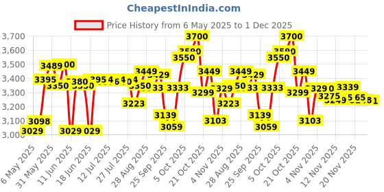 amazon.in Ceat Fuelsmarrt 165/70 R14 81T Tubeless Car Tyre (104435 ) Price History Graph from 6 May 2025 to 1 Dec 2025