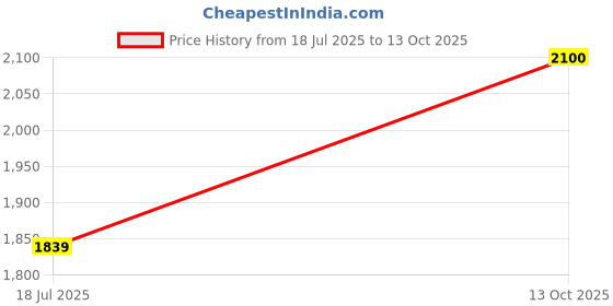 amazon.in Ceat Gripp F 2.75-18 42P Tube Type Bike Tyre, Front Price History Graph from 18 Jul 2025 to 13 Oct 2025