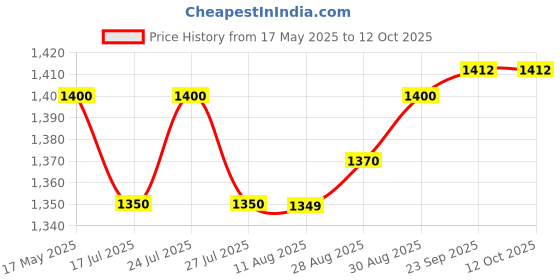 amazon.in Ceat GRIPP X3 90/100-10 53J Tubeless Scooter Tyre, Standard Price History Graph from 17 May 2025 to 11 Oct 2025