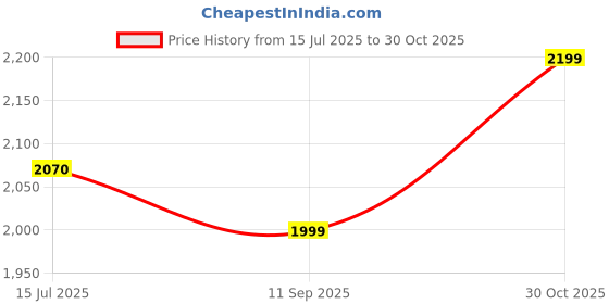amazon.in Ceat Gripp X3 Tt 3.00-17 50P Tube-Type Bike Tyre, Rear (105851) Price History Graph from 15 Jul 2025 to 30 Oct 2025