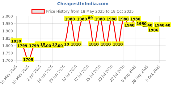amazon.in Ceat Gripp X3 Tt 3.00-18 52P Tube-Type Bike Tyre, Rear (105164) ceat Price History Graph from 18 May 2025 to 18 Oct 2025