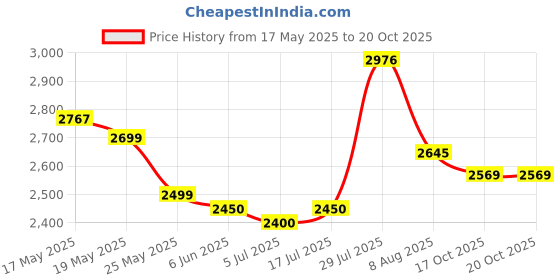 amazon.in Ceat Gripp XL 90/90-19 Tube-Type Bike Tyre, Front ceat Price History Graph from 17 May 2025 to 19 Oct 2025