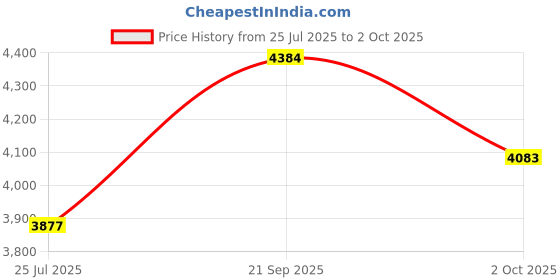 amazon.in CEAT GRIPP XL 90/90 R21 54S Tubetype Tyre Price History Graph from 25 Jul 2025 to 2 Oct 2025