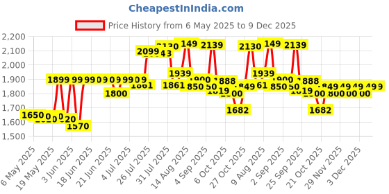amazon.in Ceat Milaze 3.00 - 18 52P Tubeless Bike Tyre, Rear, REGULAR ceat Price History Graph from 6 May 2025 to 9 Dec 2025