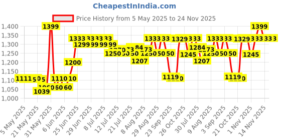 amazon.in Ceat Milaze 90/100-10 53J Tube-Type Scooter Tyre,Front or Rear ceat Price History Graph from 5 May 2025 to 24 Nov 2025