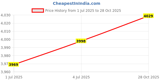 amazon.in Ceat Milaze 90/100-10 53J + X5 + Gripp X3 Tyre Set Price History Graph from 1 Jul 2025 to 28 Oct 2025
