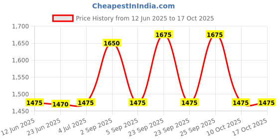 amazon.in Ceat Milaze 90/90-12 54J Tube-Type Scooter Tyre,Front or Rear Price History Graph from 12 Jun 2025 to 16 Oct 2025