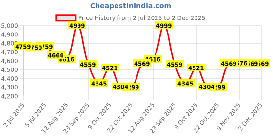 amazon.in Ceat Milaze X3 TL 185/70 R14 88T Tubeless Car Tyre, Front Price History Graph from 2 Jul 2025 to 2 Dec 2025