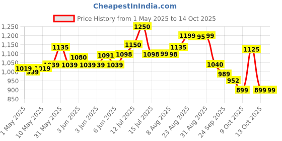 amazon.in Ceat Milaze X5 90/100-10 53J Tubeless Scooter Tyre,Front or Rear Price History Graph from 1 May 2025 to 14 Oct 2025
