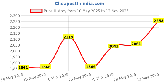 amazon.in Ceat Milaze X5 90/100-10 53J Tubeless Scooter Tyre,Front or Rear,Ceat 101962 Milaze 2.50-16 41L Tube-Type Moped Tyre, Rear Price History Graph from 10 May 2025 to 12 Nov 2025