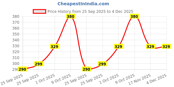 amazon.in CEAT Packed tube of size 4.00-8 for Auto Tyre Price History Graph from 25 Sep 2025 to 4 Dec 2025