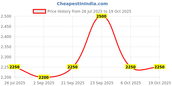 amazon.in Ceat SECURA ZOOM 100/90-17 55P Tube-Type Bike Tyre, Rear Price History Graph from 26 Jul 2025 to 18 Oct 2025