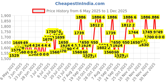 amazon.in Ceat Secura Zoom 80/100-18 47P Tubeless Bike Tyre, for FRONT ONLY (101922) Price History Graph from 6 May 2025 to 1 Dec 2025