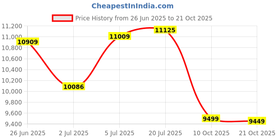 amazon.in Ceat Tyre 235/65R17 SECURA DRIVE SUV TL Price History Graph from 26 Jun 2025 to 21 Oct 2025