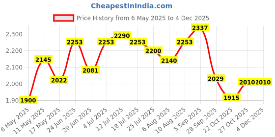 amazon.in Ceat Zoom 100/90-17 55P Tubeless Bike Tyre, Rear (101683 ) ceat Price History Graph from 6 May 2025 to 3 Dec 2025