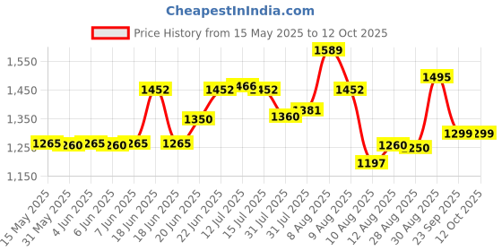 amazon.in Ceat Zoom D 90/100-10 53J Tube-Type Scooter Tyre,Front or Rear ceat Price History Graph from 15 May 2025 to 11 Oct 2025
