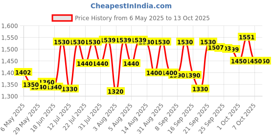 amazon.in Ceat Zoom D 90/100 -10 53J Tubeless Scooter Tyre,Front or Rear ceat Price History Graph from 6 May 2025 to 13 Oct 2025