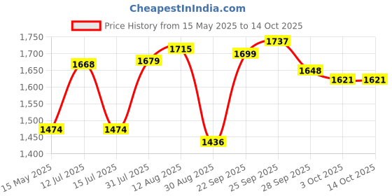 amazon.in Ceat Zoom D 90/100-10 53J Ventless Tubeless Scooter Tyre,Front or Rear Price History Graph from 15 May 2025 to 14 Oct 2025