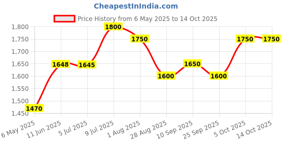 amazon.in Ceat Zoom D 90/90-12 54J Tubeless Scooter Tyre,Front or Rear ceat Price History Graph from 6 May 2025 to 14 Oct 2025