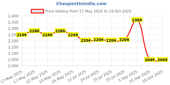 amazon.in Ceat Zoom Plus 100/90-17 55P Tubeless Bike Tyre Price History Graph from 17 May 2025 to 18 Oct 2025