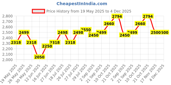 amazon.in Ceat Zoom Plus 90/90 - 19 52P Tube-Type Bike Tyre, Front (103033) Price History Graph from 19 May 2025 to 3 Dec 2025