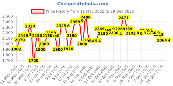 amazon.in Ceat Zoom Plus F 100/80-17 52P Tubeless Bike Tyre, Front (Home Delivery) ceat Price History Graph from 11 May 2025 to 29 Dec 2025