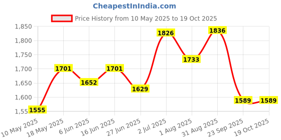 amazon.in Ceat Zoom Plus F 80/100 -18 47P Tubeless Bike Tyre, Front ceat Price History Graph from 10 May 2025 to 18 Oct 2025