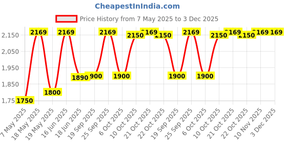 amazon.in Ceat Zoom XL F 103558 80/100 -17 46P Tubeless Bike Tyre, Front, Black Price History Graph from 7 May 2025 to 2 Dec 2025