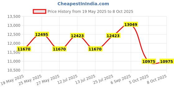 amazon.in ceavo Digital Camera, 18X Digital Zoom 24MP Photos HD Video 3In LCD HD Screen Video Camera 32GB Memory Card CMOS 5MP Built-in Flash USB Charging Long Focal Length 1500Mah DSLR Camera(Standard Edition) ceavo Price History Graph from 19 May 2025 to 8 Oct 2025