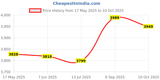 amazon.in ceavo Temperature Recorder, Automatic Temperature Logger Smart for Laboratory for Warehouse ceavo Price History Graph from 17 May 2025 to 9 Oct 2025