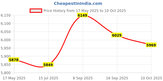 amazon.in ceavo Water Cooler Tank, Durability Stability Water Cooling Reservoir, Transparent for Computer Home Desktop Pc Dorm ceavo Price History Graph from 17 May 2025 to 10 Oct 2025